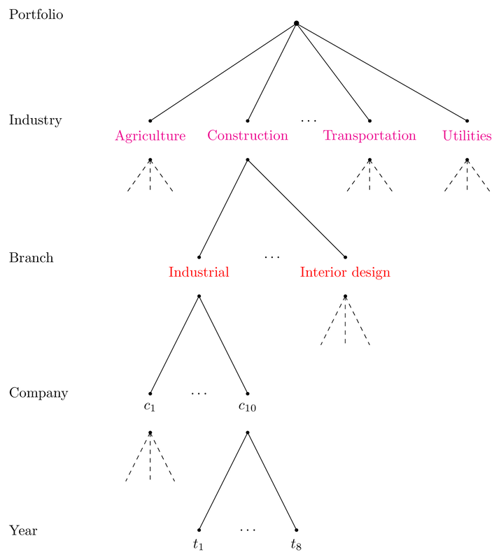 Figure 1: Hierarchical structure of a hypothetical example