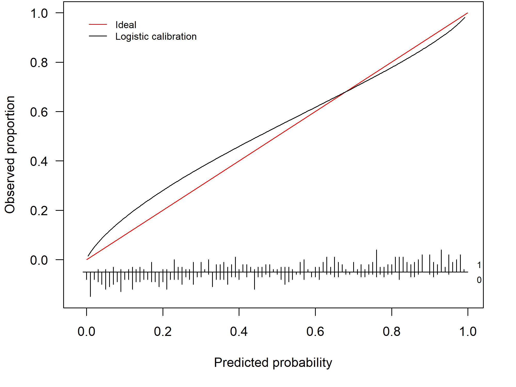 Example of a miscalibrated model due to overfitting