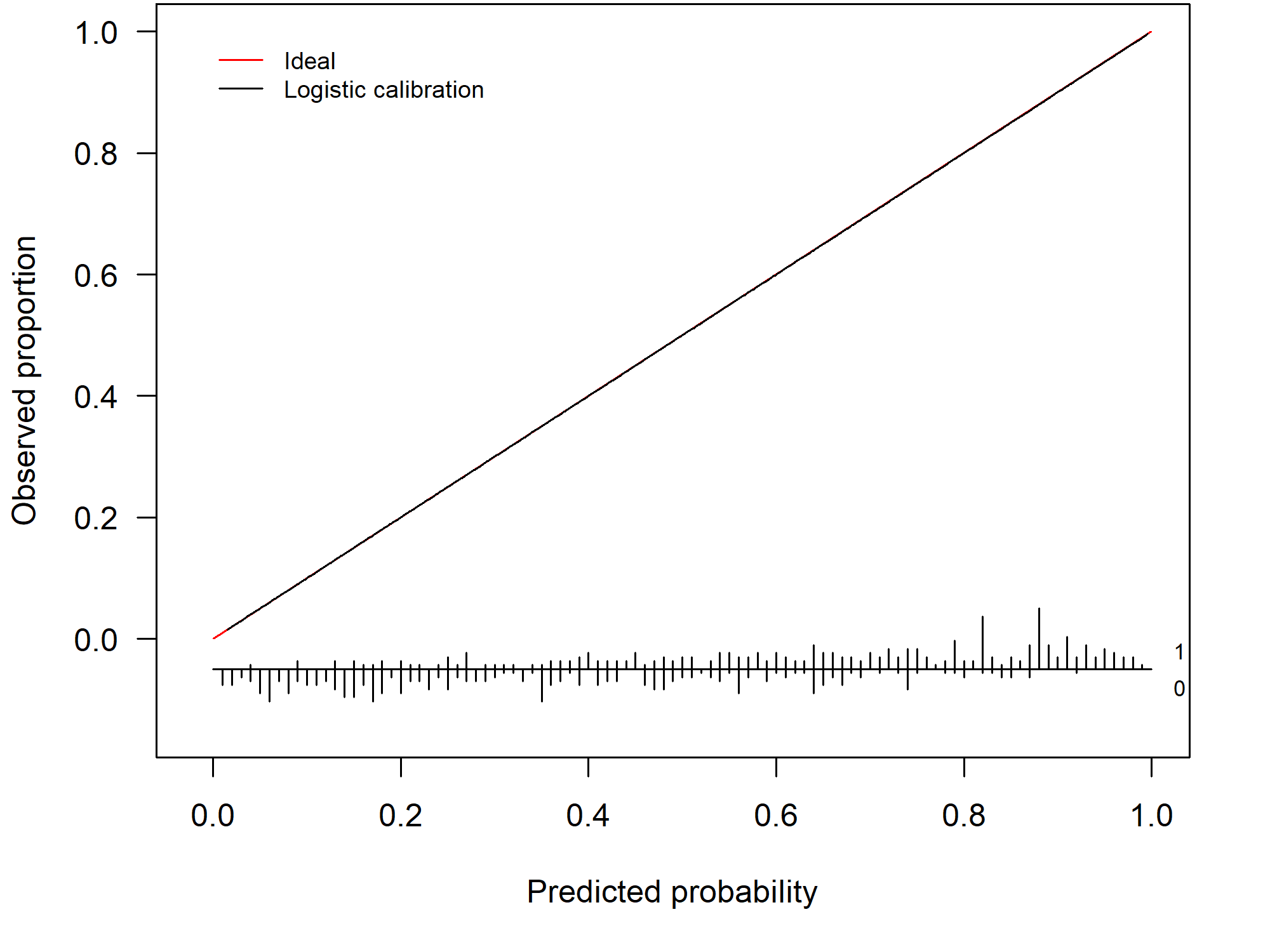 Example of a perfectly calibrated model