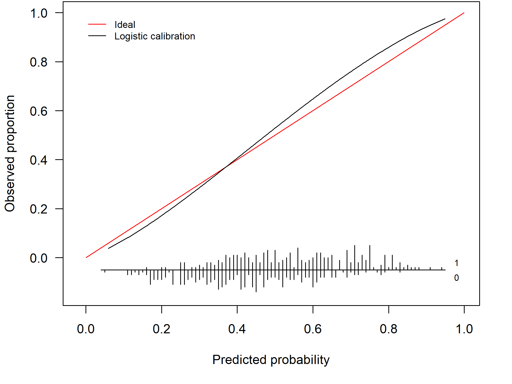 Example of a miscalibrated model due to underfitting